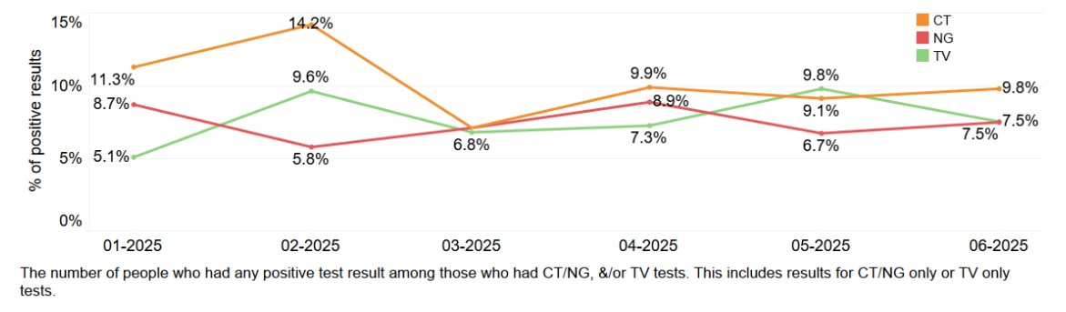 Cumulative CT/NG/TV POC patient tests over time - June 2025