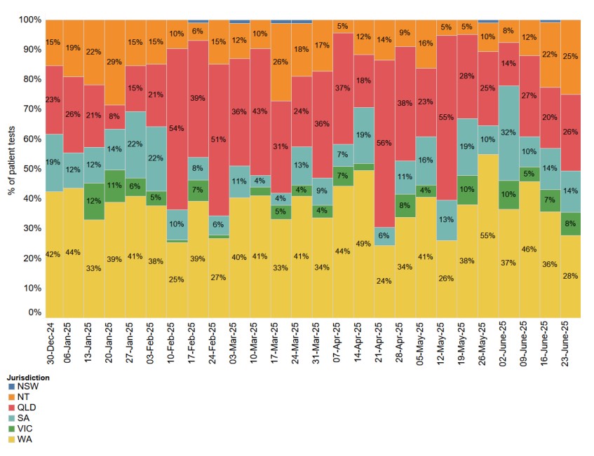 Number of STI POC patient tests per month by state/territory - June 2025