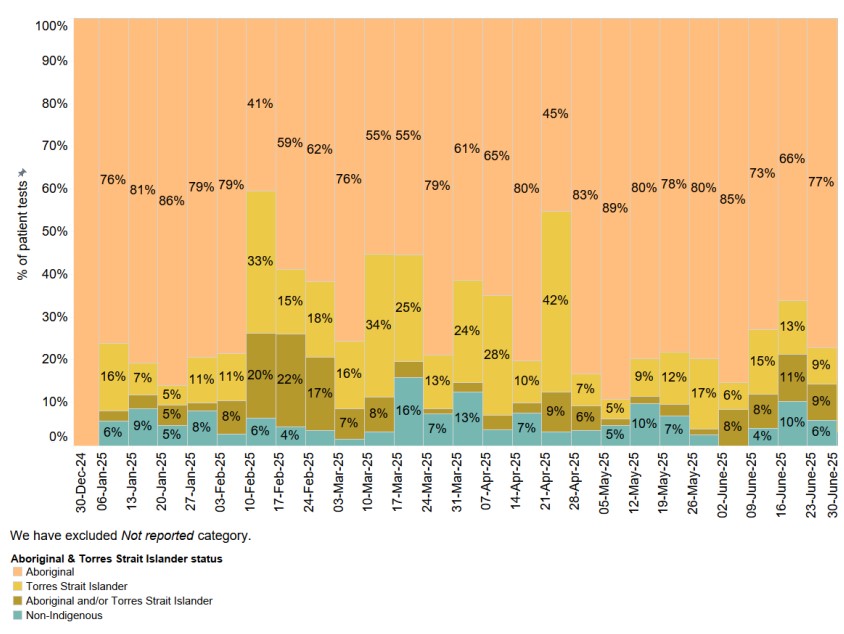 Proportion of STI POC patient tests per week by Aboriginal and Torres Strait Islander status - June 2025