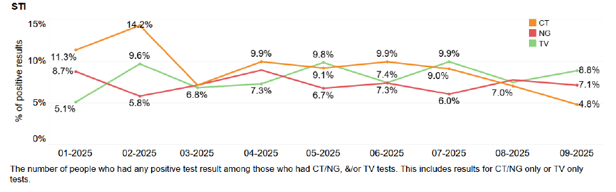 Cumulative CT/NG/TV POC patient tests over time - September 2025