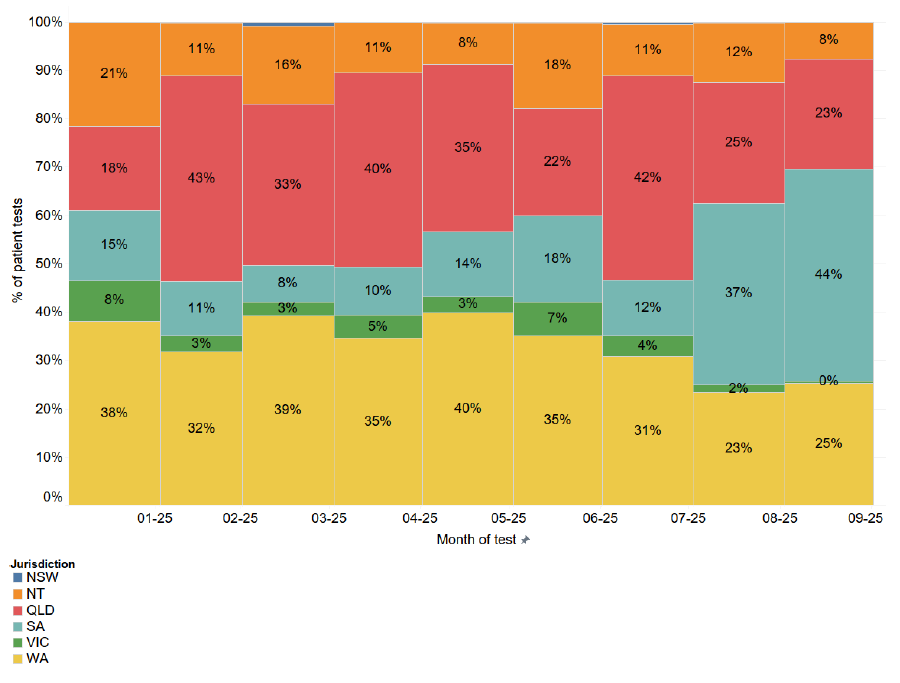 Number of STI POC patient tests per week by state or territory