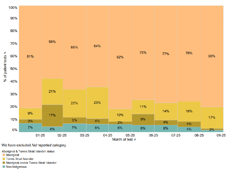 Proportion of STI POC patient tests per month by Aboriginal and Torres Strait Islander status - September 2025